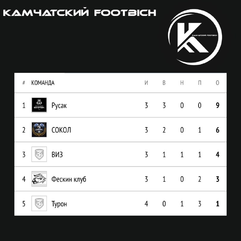 Итоги чемпионата Камчатского края в формате 11/11 подведут в субботу 