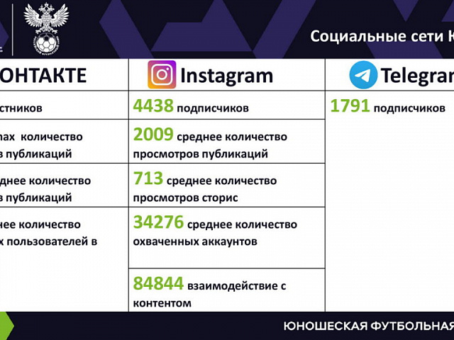 Дальневосточная Юношеская футбольная лига, статистика