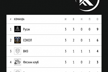 Итоги чемпионата Камчатского края в формате 11/11 подведут в субботу 