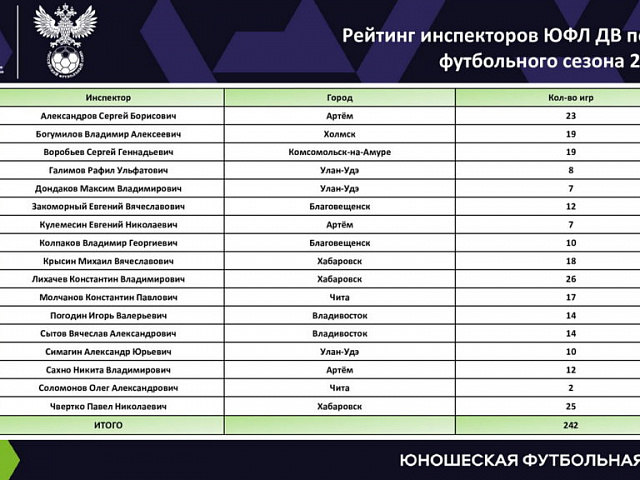 Дальневосточная Юношеская футбольная лига, статистика