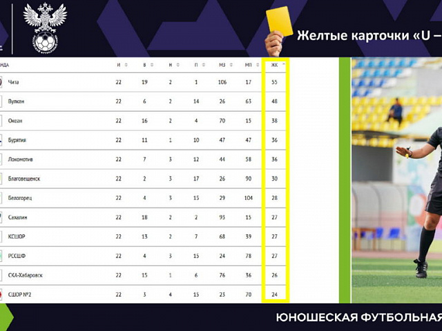 Дальневосточная Юношеская футбольная лига, статистика