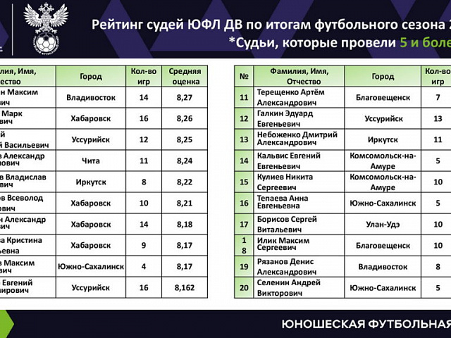 Дальневосточная Юношеская футбольная лига, статистика