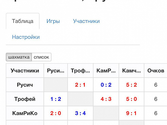 Результаты первенства